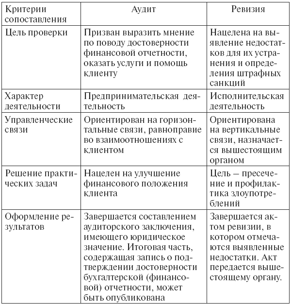 Аудит: конспект лекций