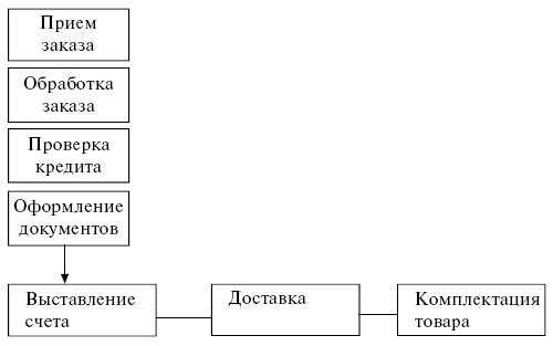 Логистика: конспект лекций