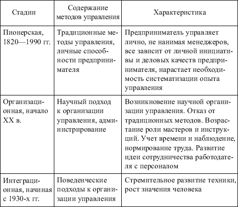 Менеджмент: конспект лекций