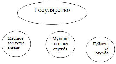 Проблемы совершенствования муниципальной службы в России