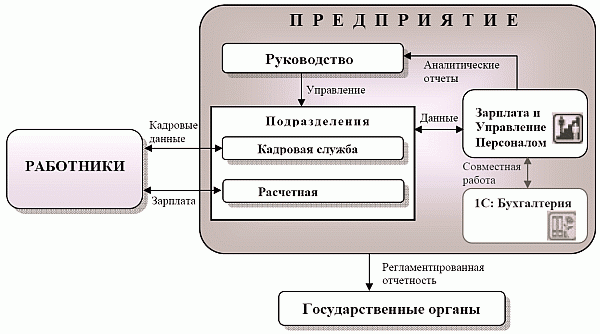 1C: Предприятие, версия 8.0. Зарплата, управление персоналом