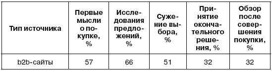 Блог-маркетинг, или Маркетинг в режиме он-лайн