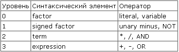 Давайте создадим компилятор!