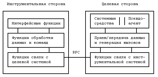 ОТЛАДКА СИСТЕМ РЕАЛЬНОГО ВРЕМЕНИ. Обзор