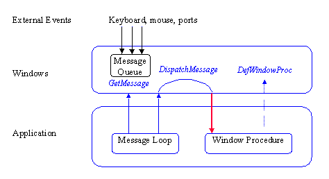 Применение Windows API