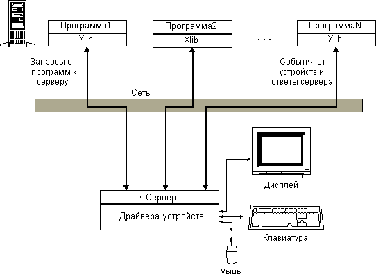 Программирование в X Window средствами Free Pascal