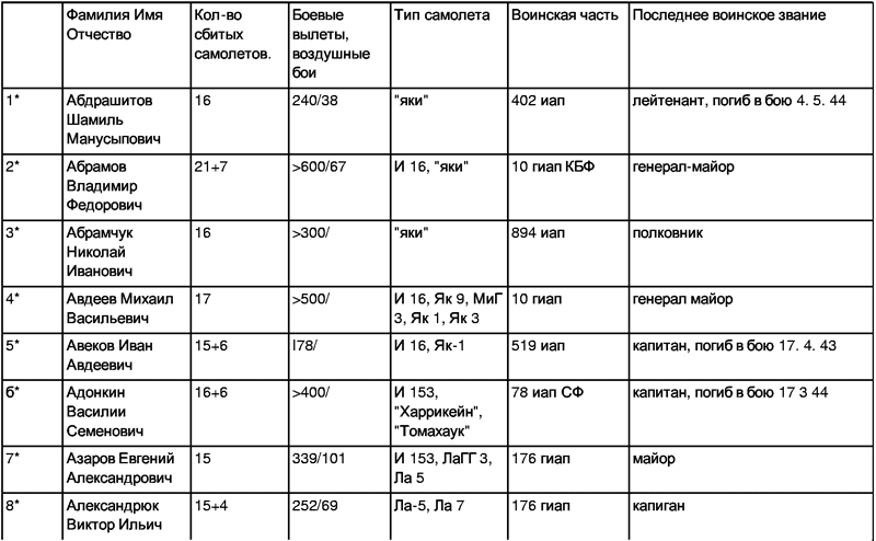 Советские асы. Очерки о советских летчиках