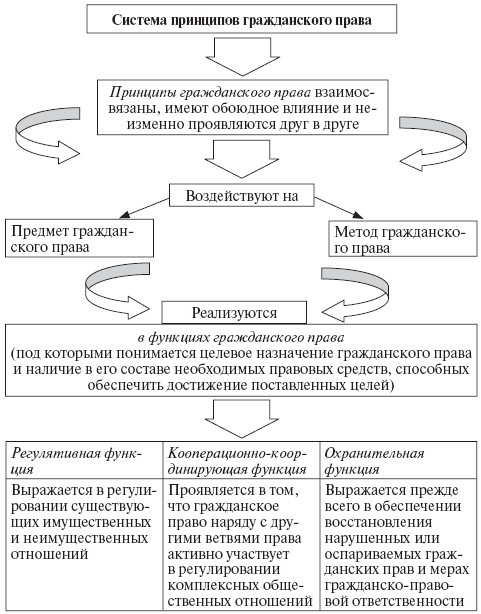 Гражданское право: общая часть