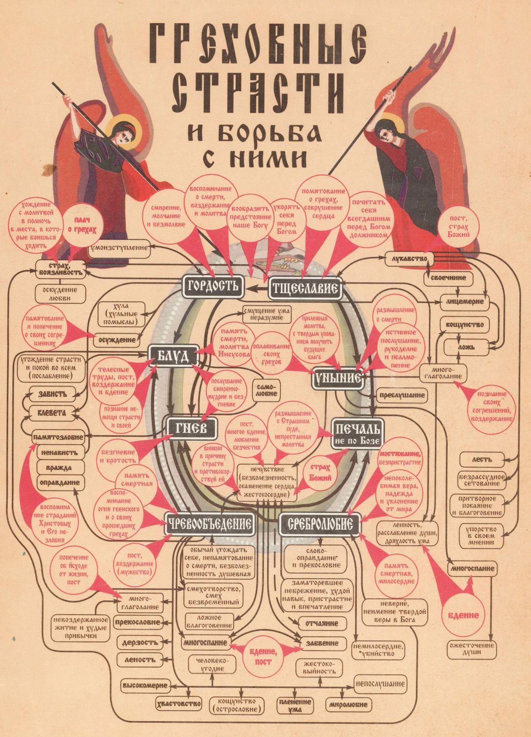 Греховные страсти и борьба с ними (по Лествице)