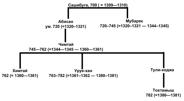 Зoлoтaя Opдa и eе пaдeниe