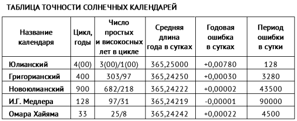 Заметки о нашем календаре