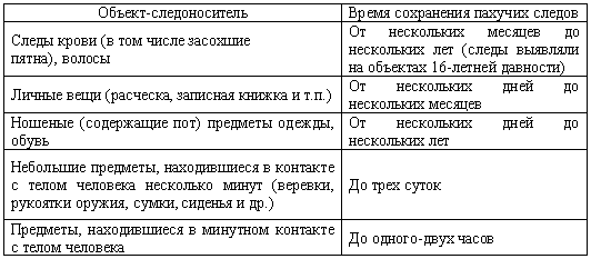 Использование возможностей экспертизы пахучих следов человека при раскрытии и расследовании имущественных преступлений: Методические рекомендации