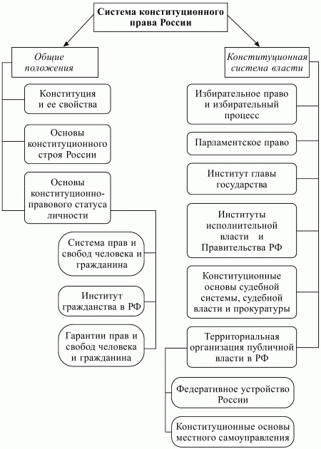 Конституционное право Российской Федерации: конспект лекций