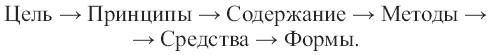 Методика преподавания психологии: конспект лекций